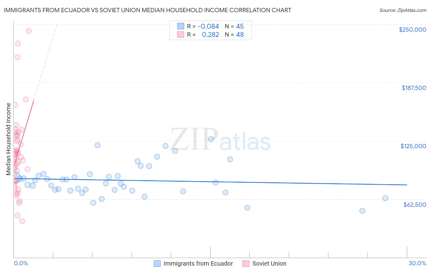 Immigrants from Ecuador vs Soviet Union Median Household Income