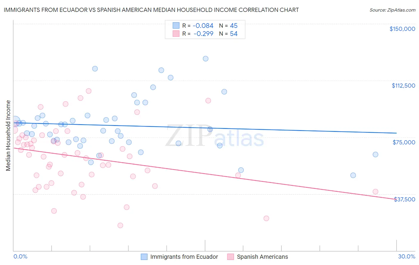 Immigrants from Ecuador vs Spanish American Median Household Income