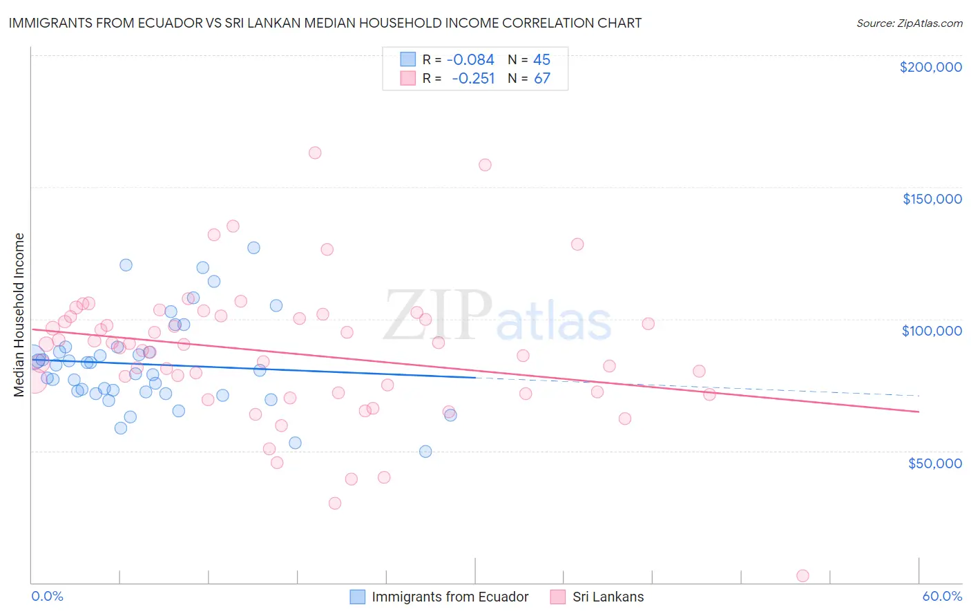 Immigrants from Ecuador vs Sri Lankan Median Household Income