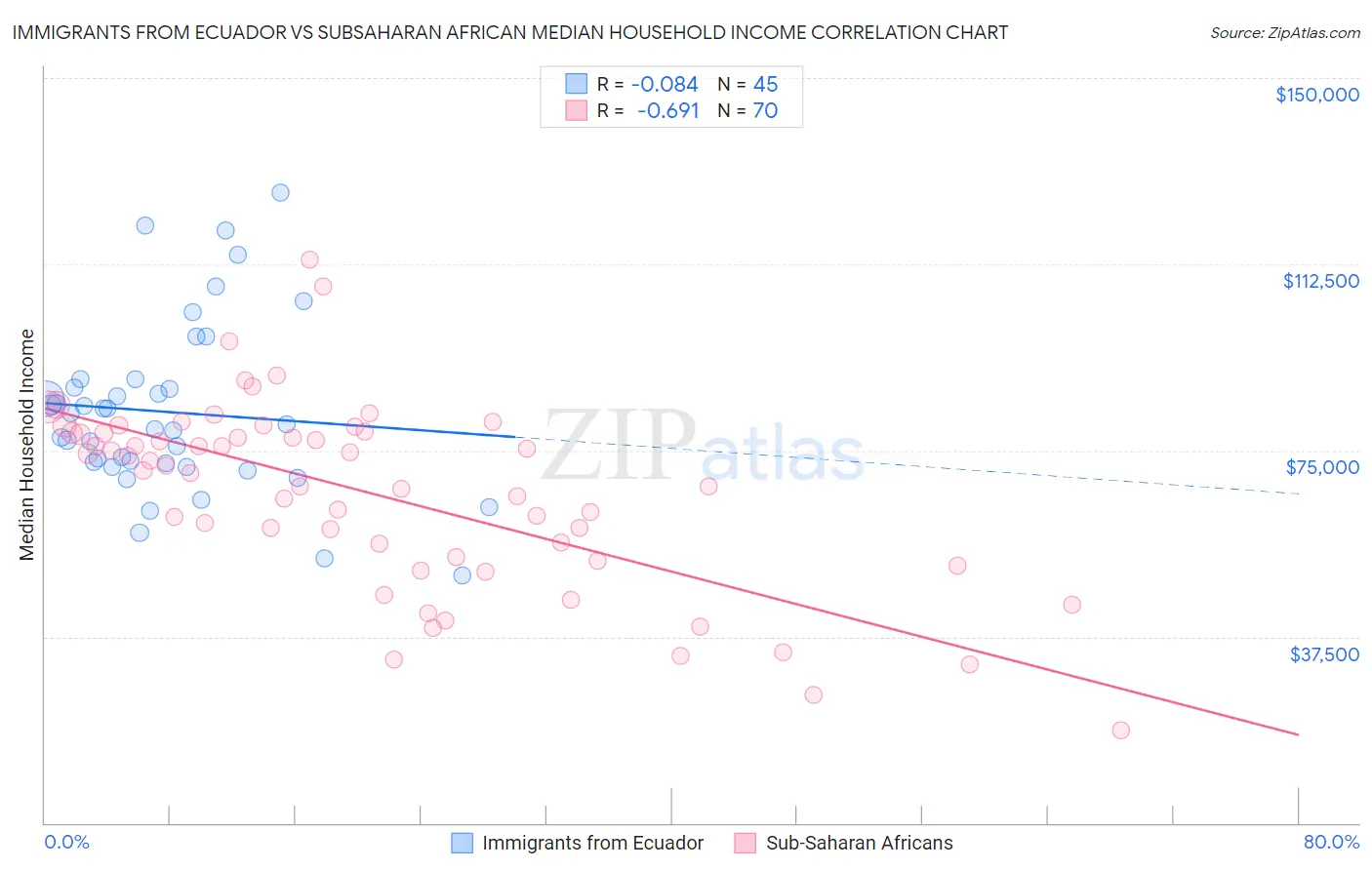 Immigrants from Ecuador vs Subsaharan African Median Household Income