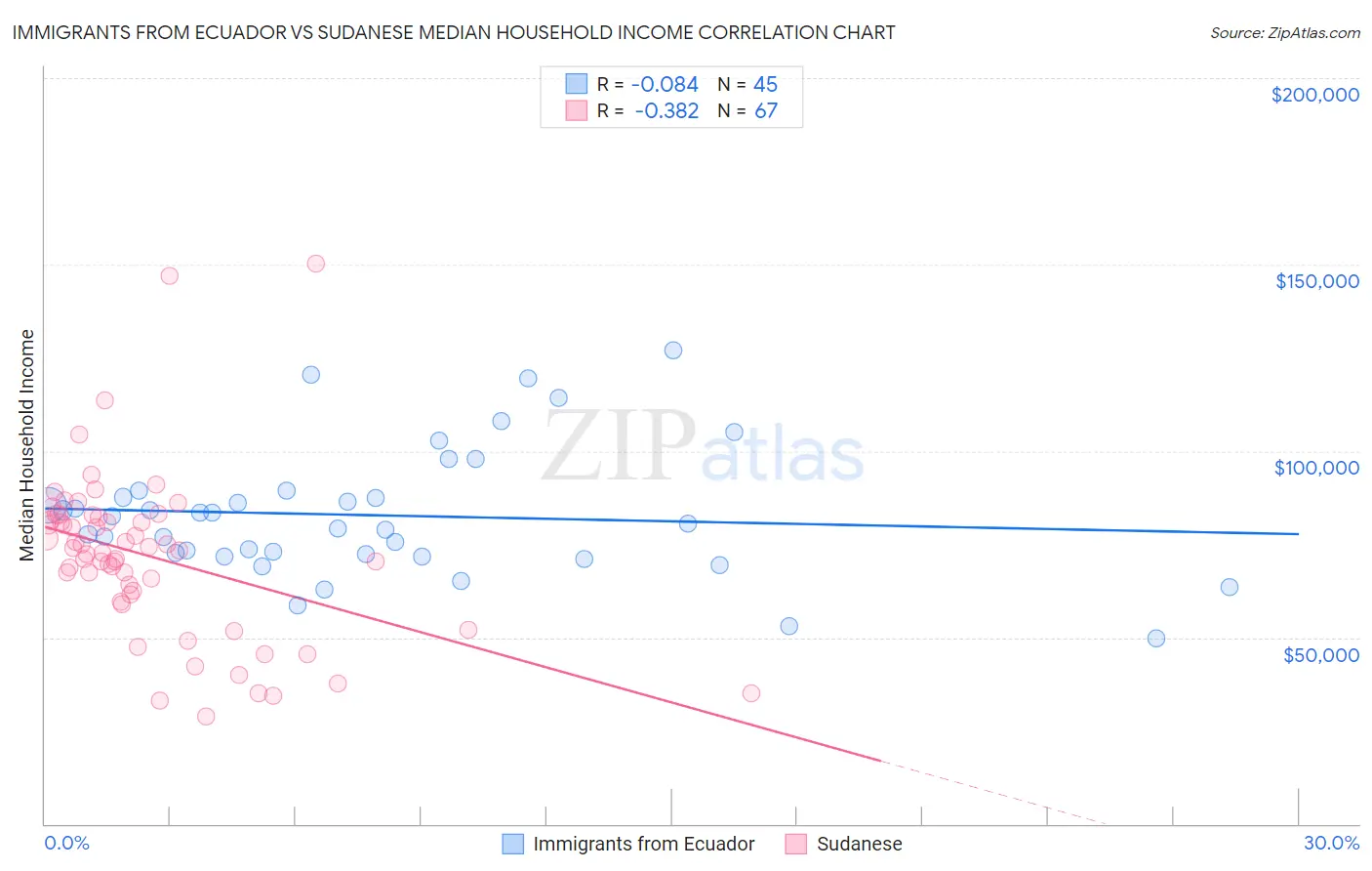Immigrants from Ecuador vs Sudanese Median Household Income