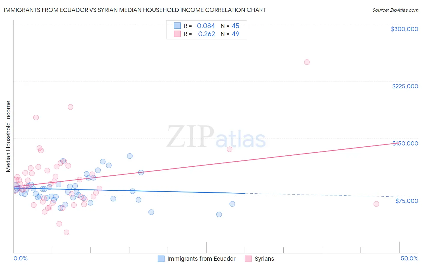 Immigrants from Ecuador vs Syrian Median Household Income