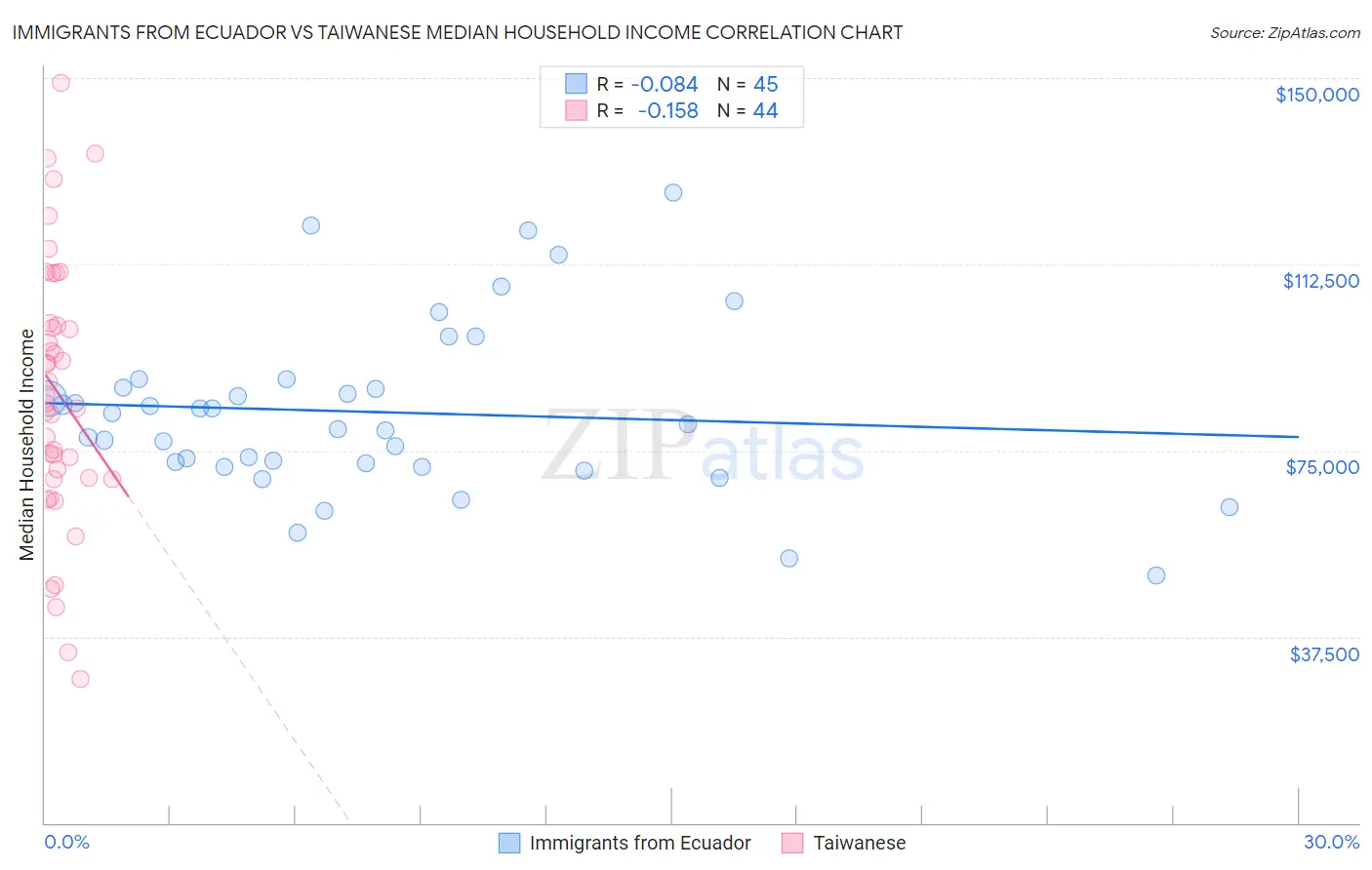 Immigrants from Ecuador vs Taiwanese Median Household Income