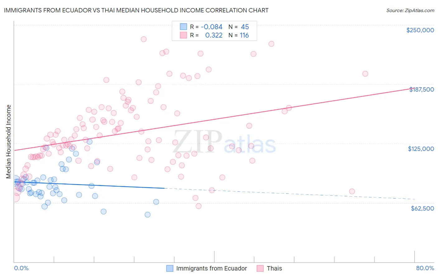Immigrants from Ecuador vs Thai Median Household Income