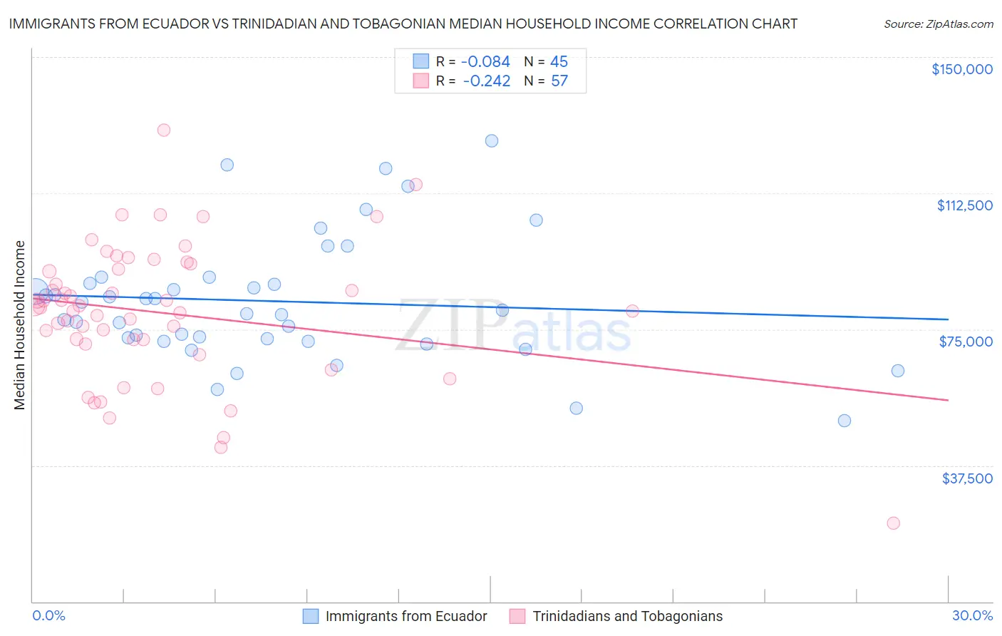 Immigrants from Ecuador vs Trinidadian and Tobagonian Median Household Income