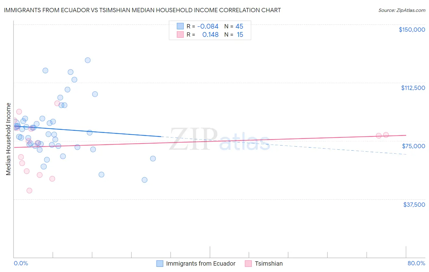 Immigrants from Ecuador vs Tsimshian Median Household Income
