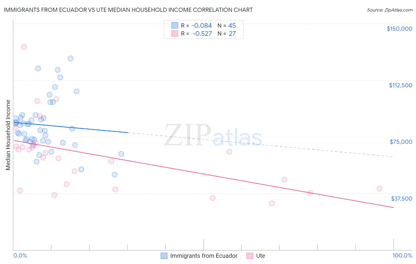 Immigrants from Ecuador vs Ute Median Household Income