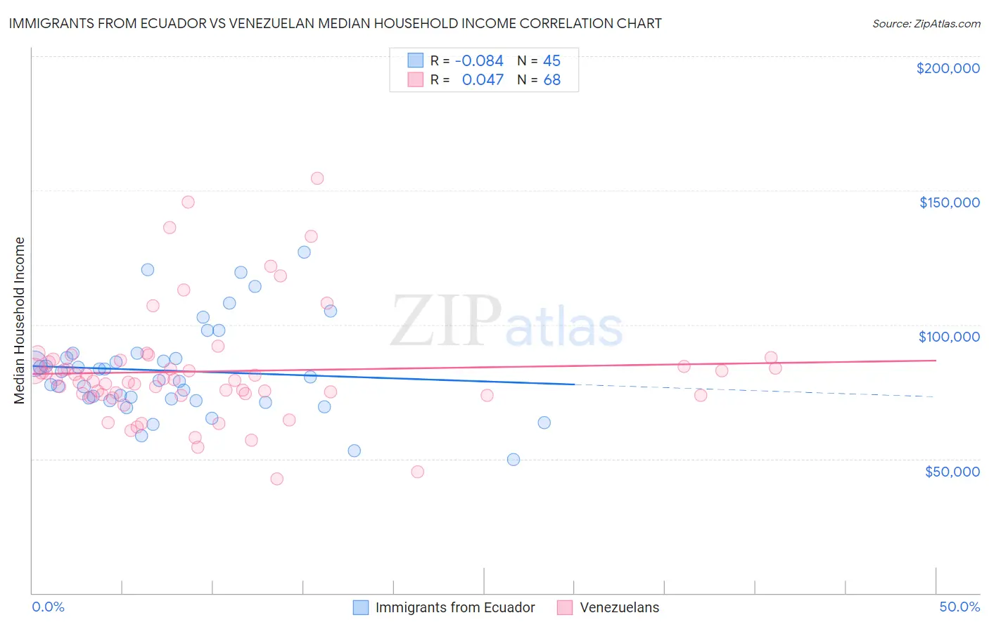 Immigrants from Ecuador vs Venezuelan Median Household Income