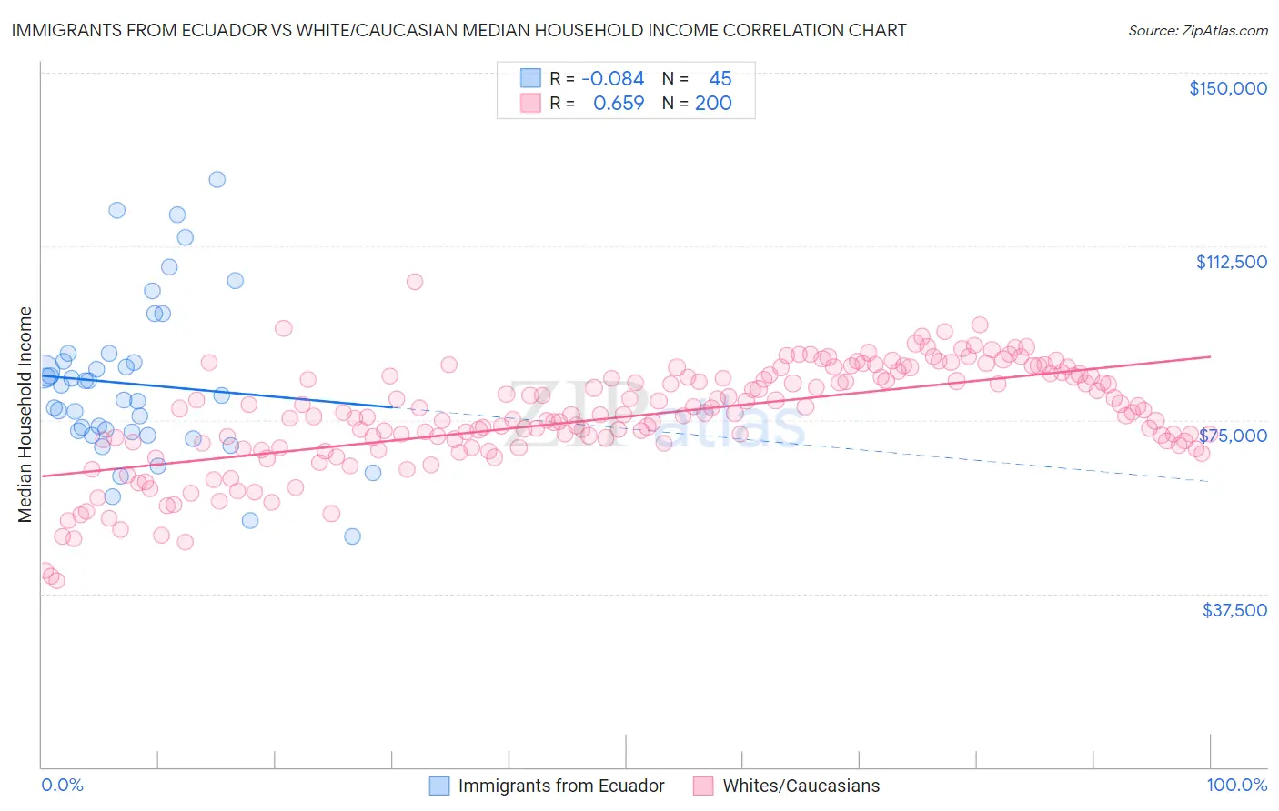 Immigrants from Ecuador vs White/Caucasian Median Household Income