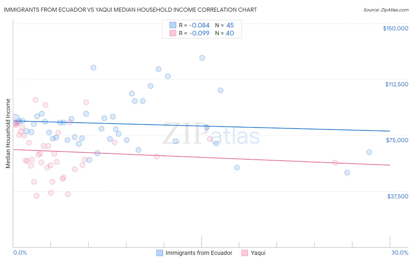 Immigrants from Ecuador vs Yaqui Median Household Income