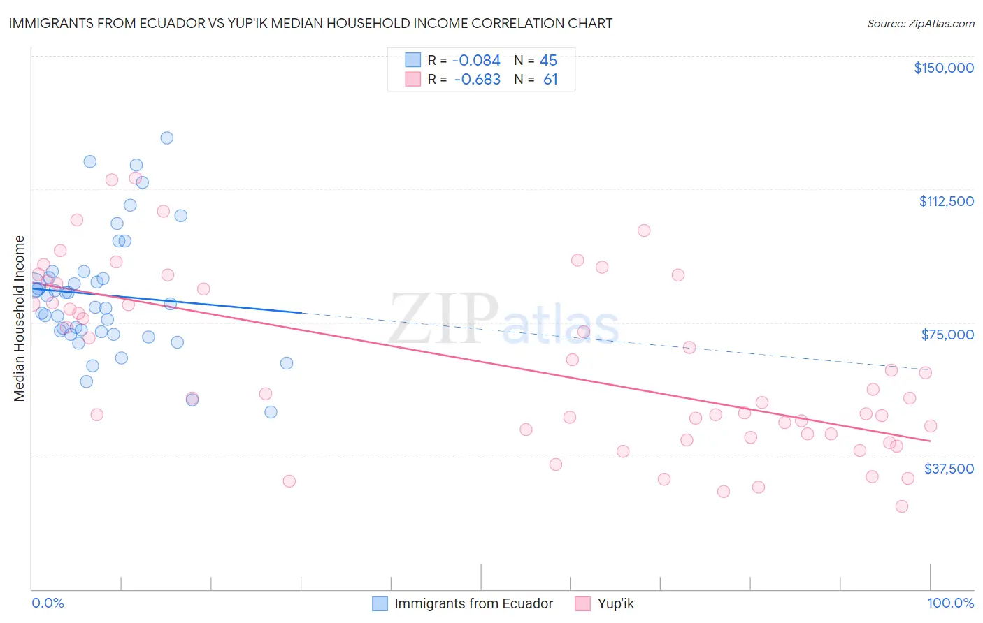 Immigrants from Ecuador vs Yup'ik Median Household Income