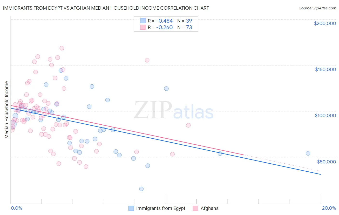 Immigrants from Egypt vs Afghan Median Household Income