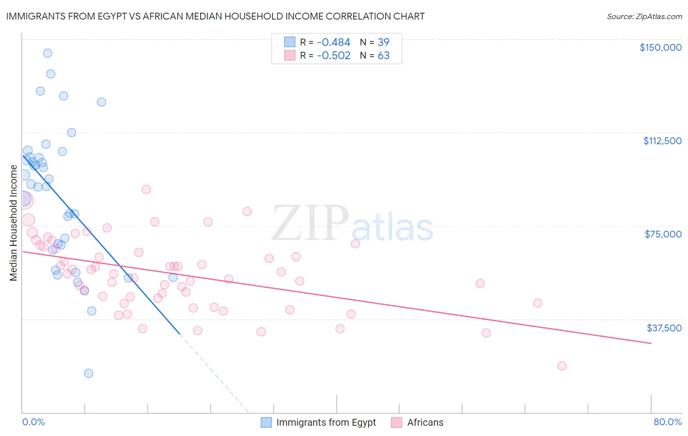 Immigrants from Egypt vs African Median Household Income