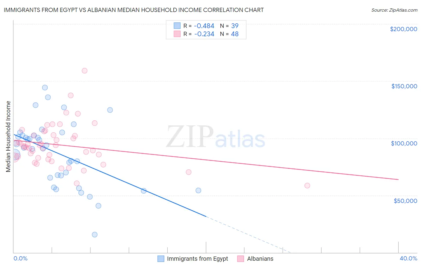 Immigrants from Egypt vs Albanian Median Household Income