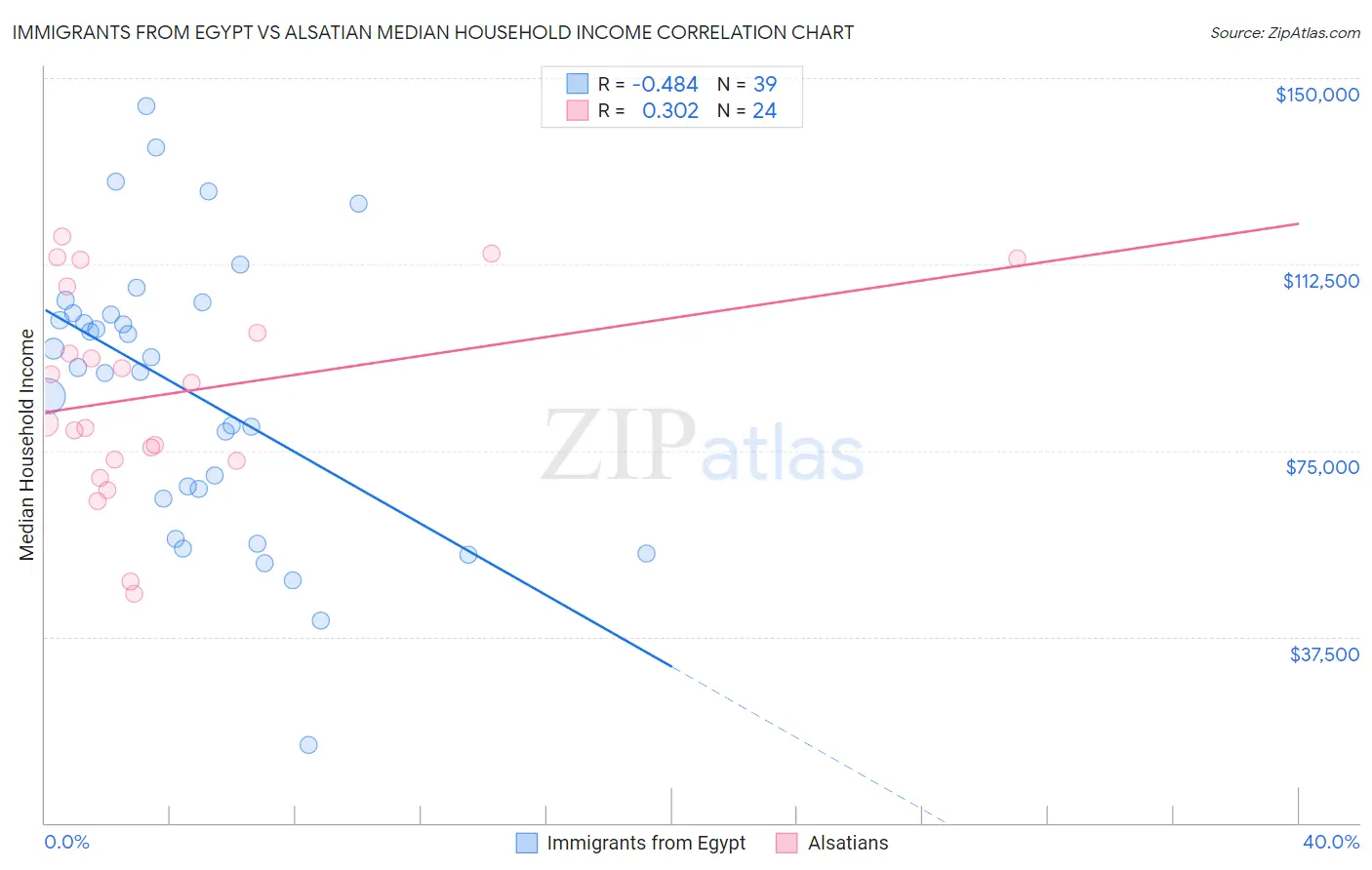 Immigrants from Egypt vs Alsatian Median Household Income