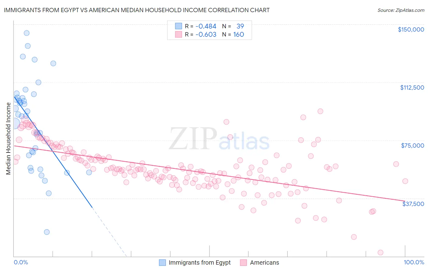 Immigrants from Egypt vs American Median Household Income