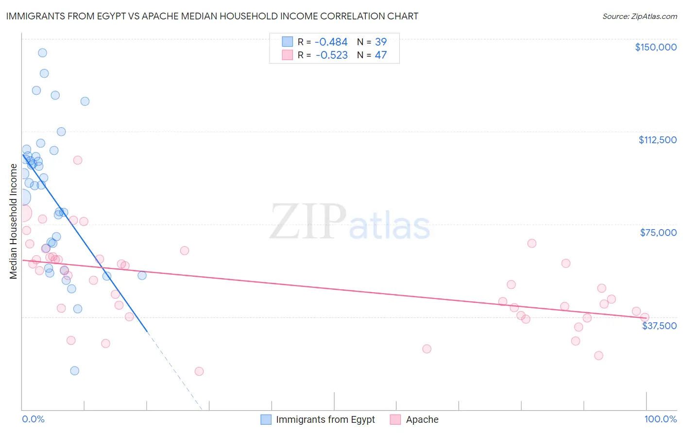 Immigrants from Egypt vs Apache Median Household Income