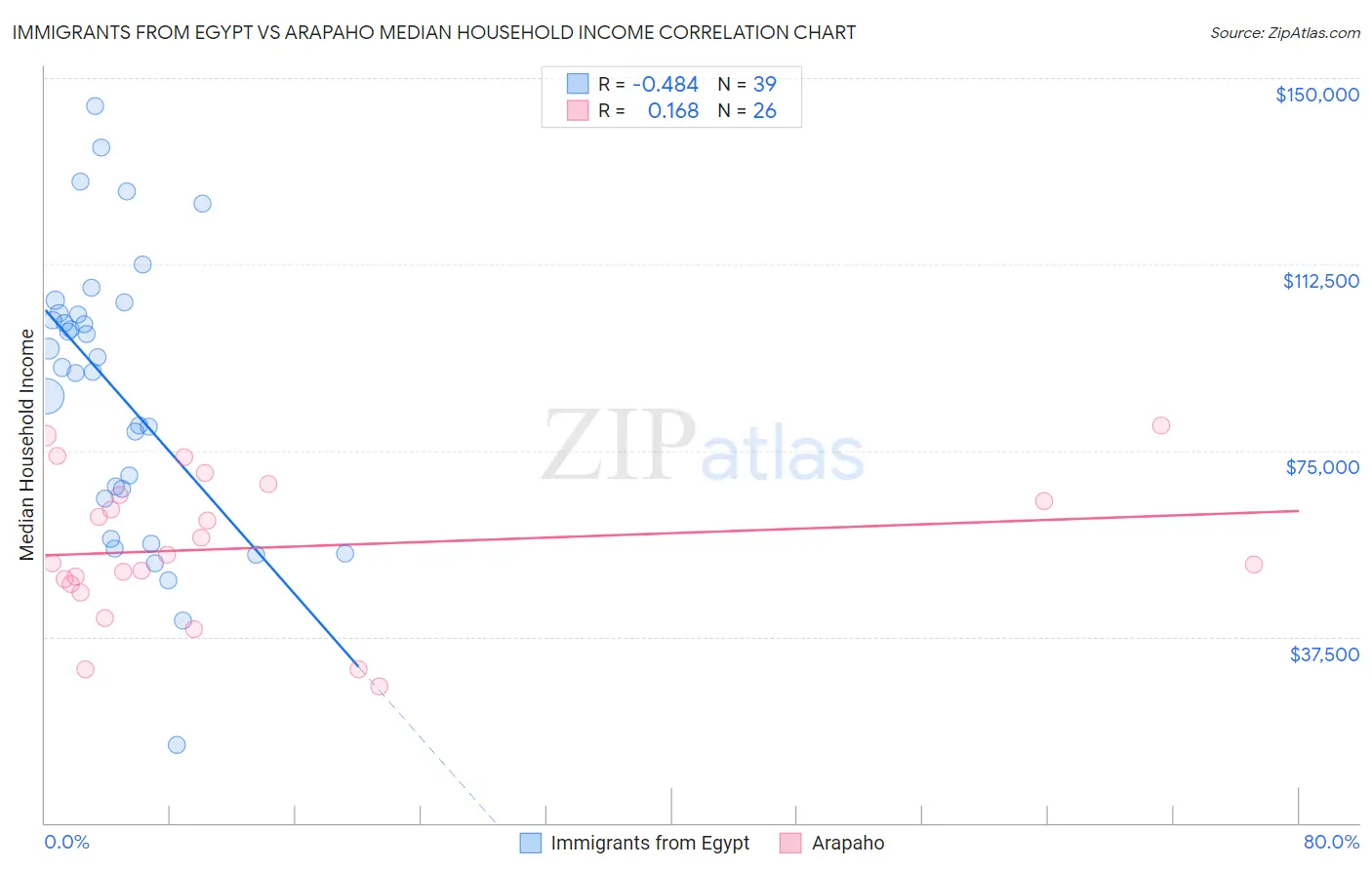 Immigrants from Egypt vs Arapaho Median Household Income