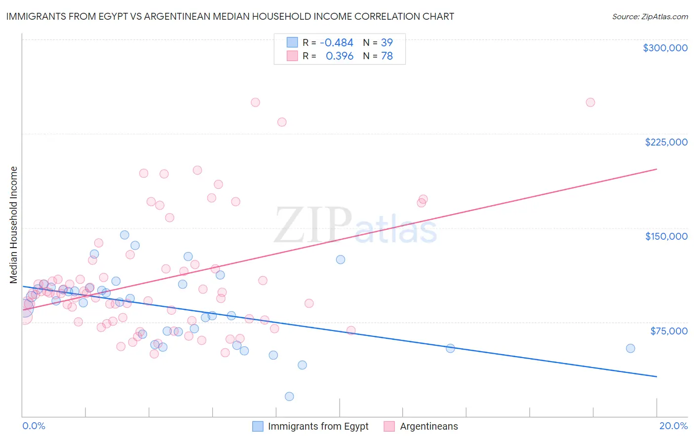 Immigrants from Egypt vs Argentinean Median Household Income