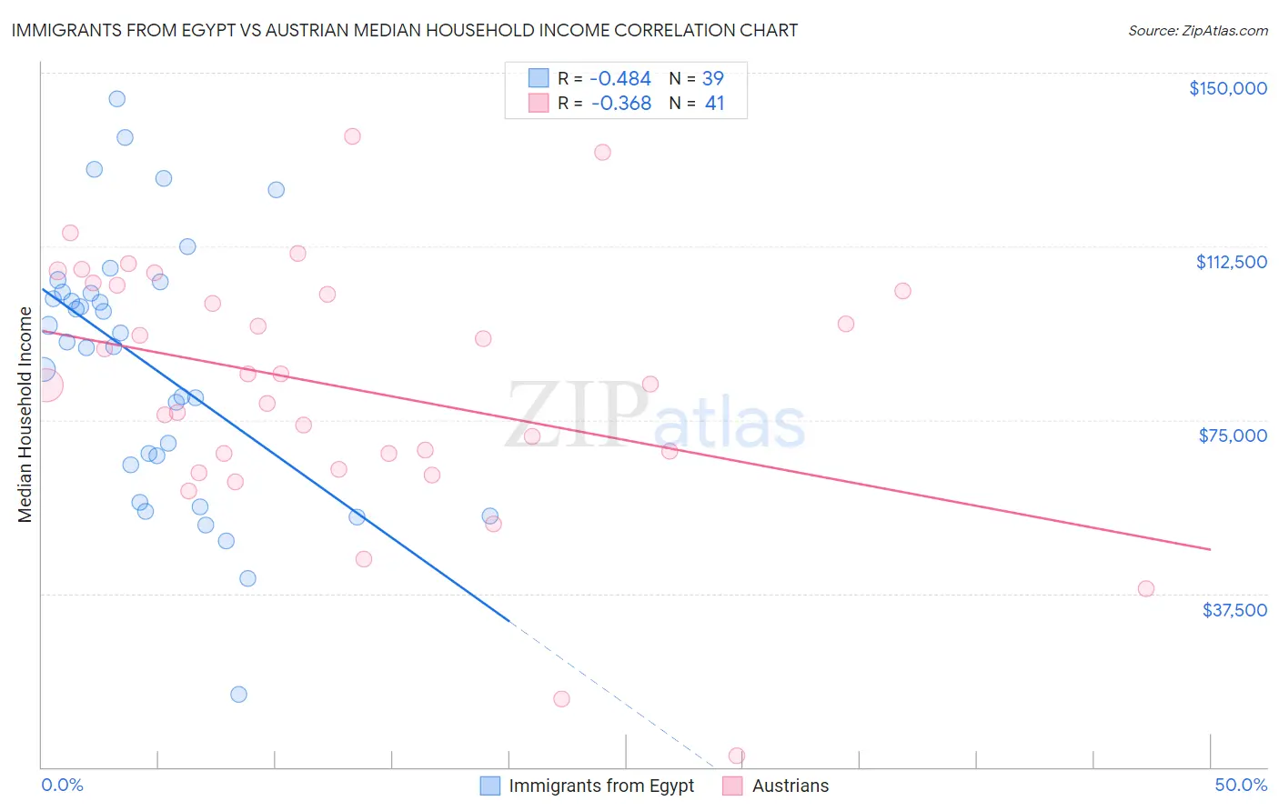 Immigrants from Egypt vs Austrian Median Household Income