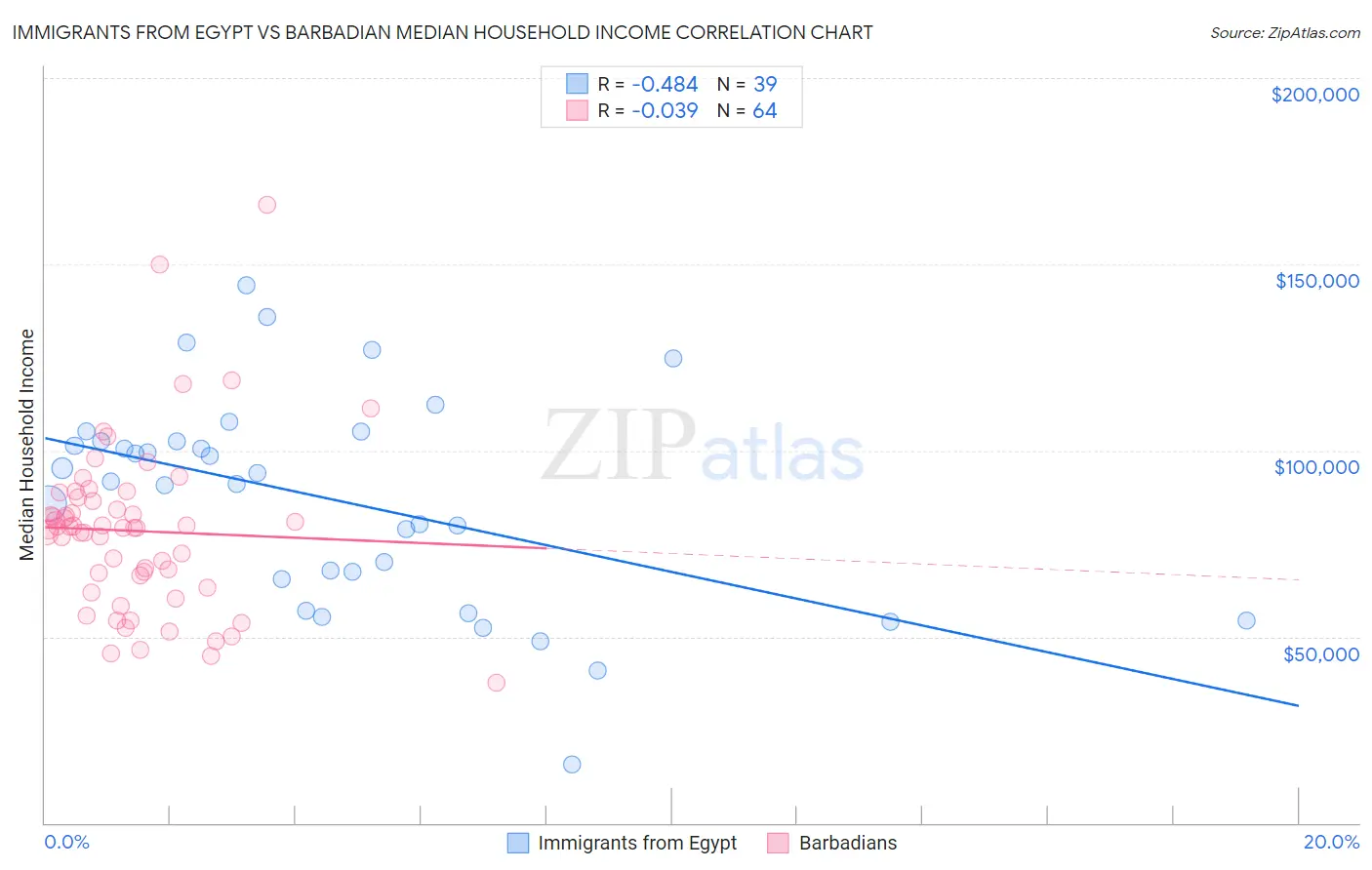 Immigrants from Egypt vs Barbadian Median Household Income