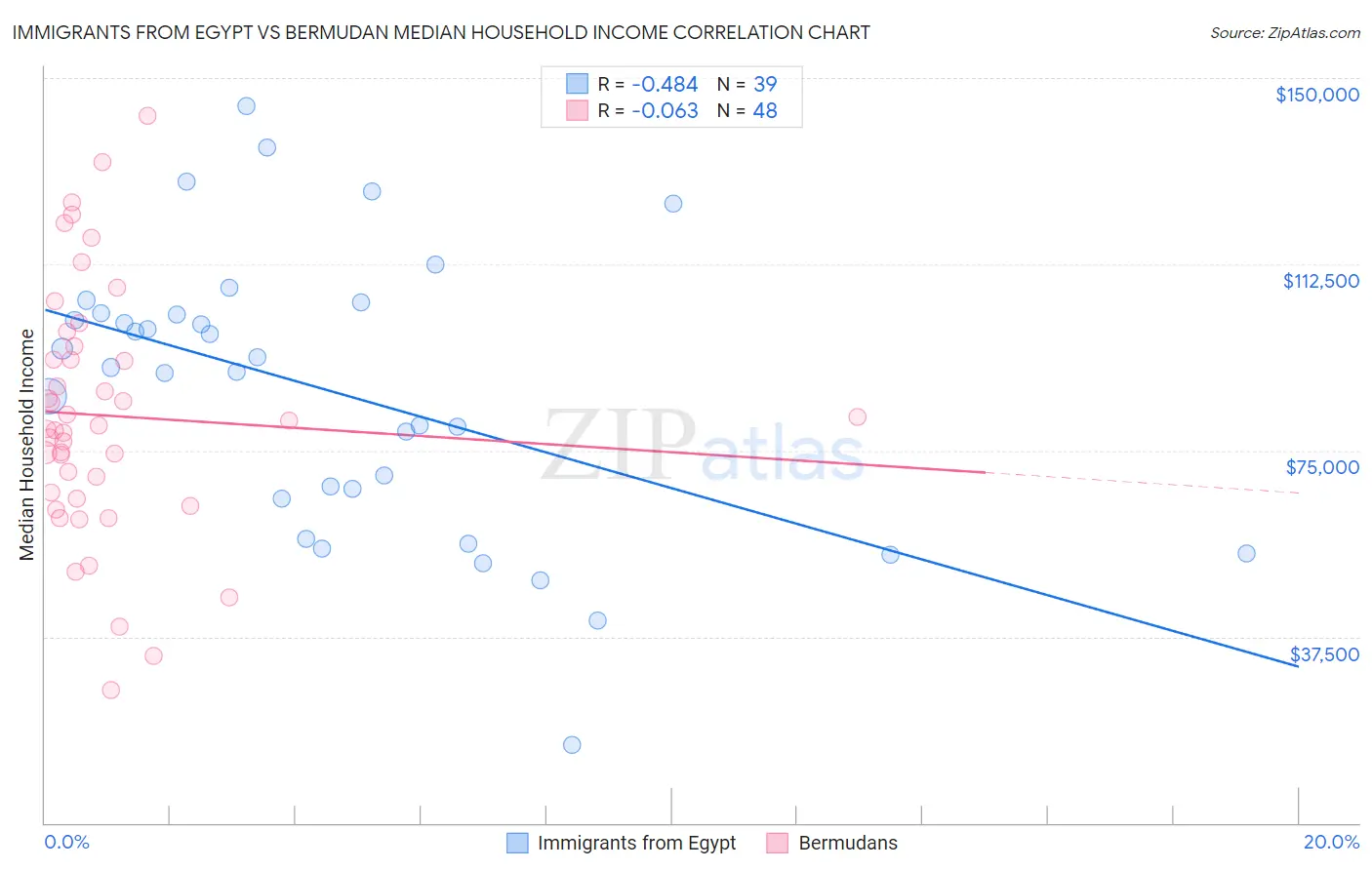Immigrants from Egypt vs Bermudan Median Household Income