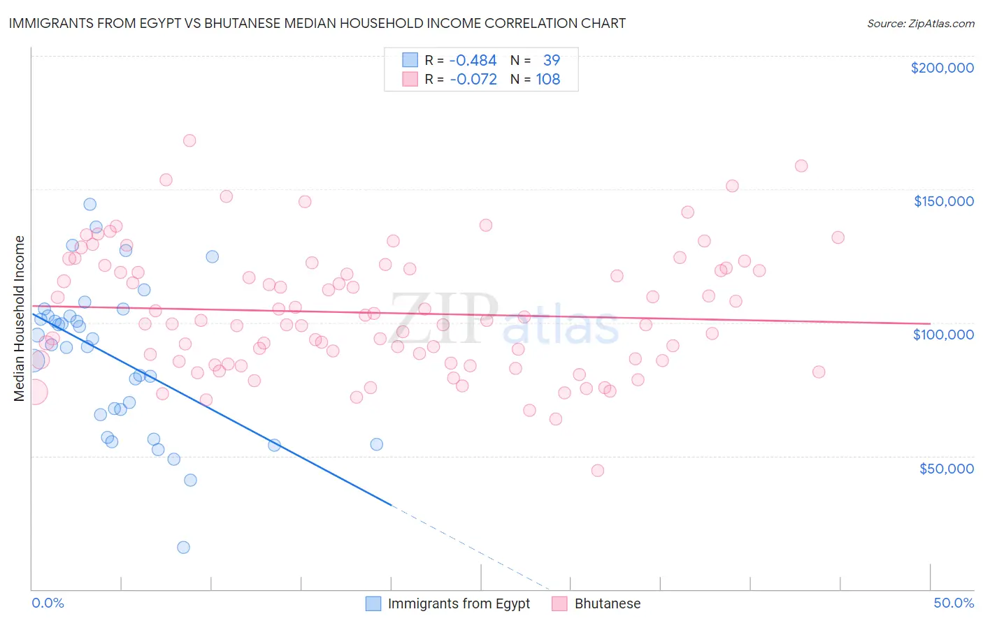 Immigrants from Egypt vs Bhutanese Median Household Income