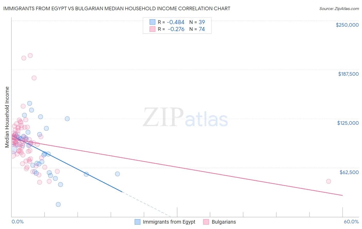 Immigrants from Egypt vs Bulgarian Median Household Income