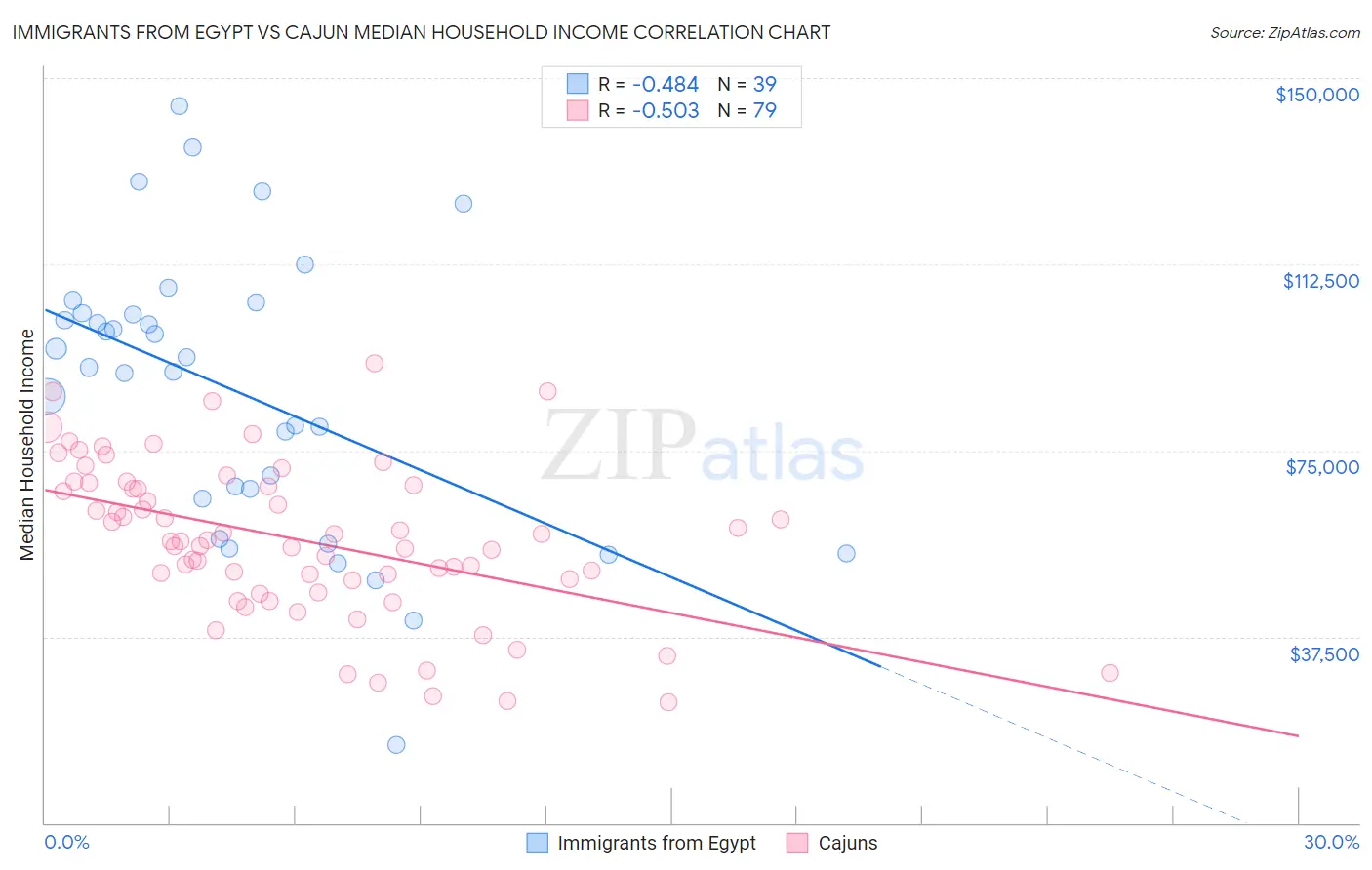 Immigrants from Egypt vs Cajun Median Household Income