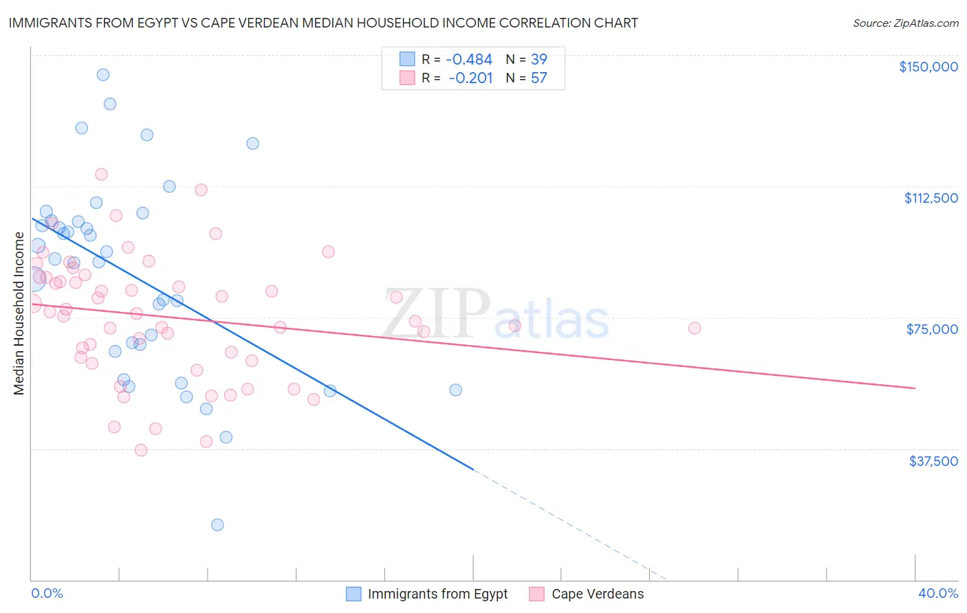Immigrants from Egypt vs Cape Verdean Median Household Income