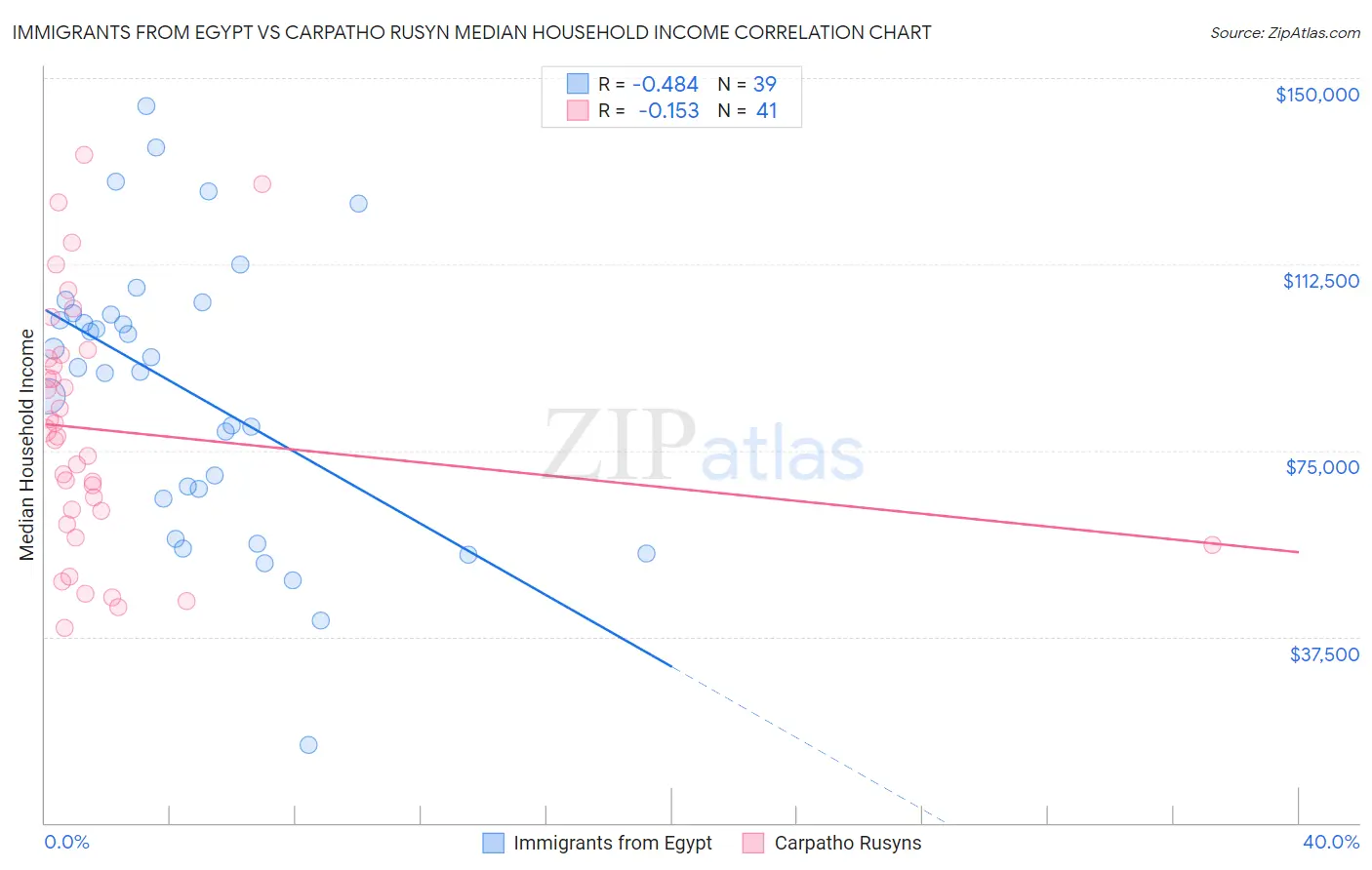 Immigrants from Egypt vs Carpatho Rusyn Median Household Income