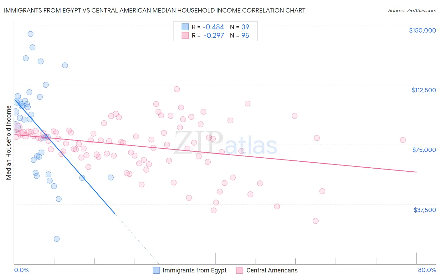 Immigrants from Egypt vs Central American Median Household Income