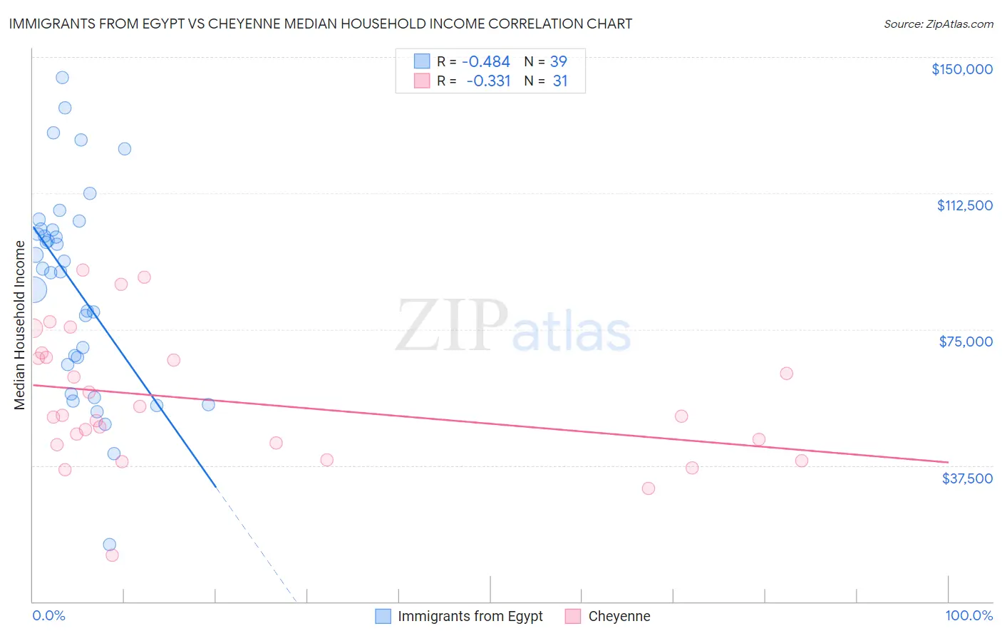 Immigrants from Egypt vs Cheyenne Median Household Income