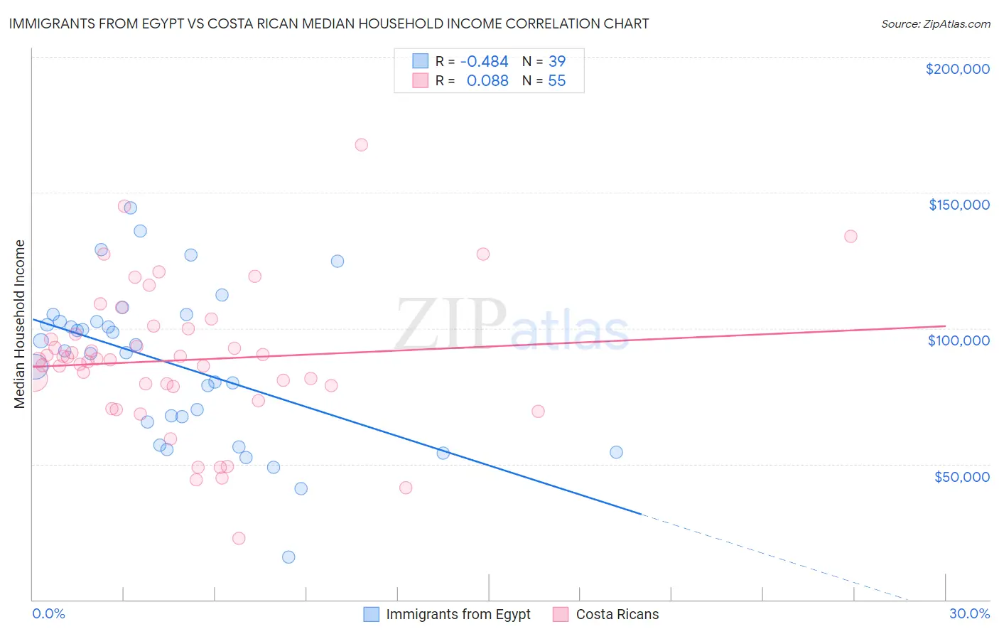 Immigrants from Egypt vs Costa Rican Median Household Income