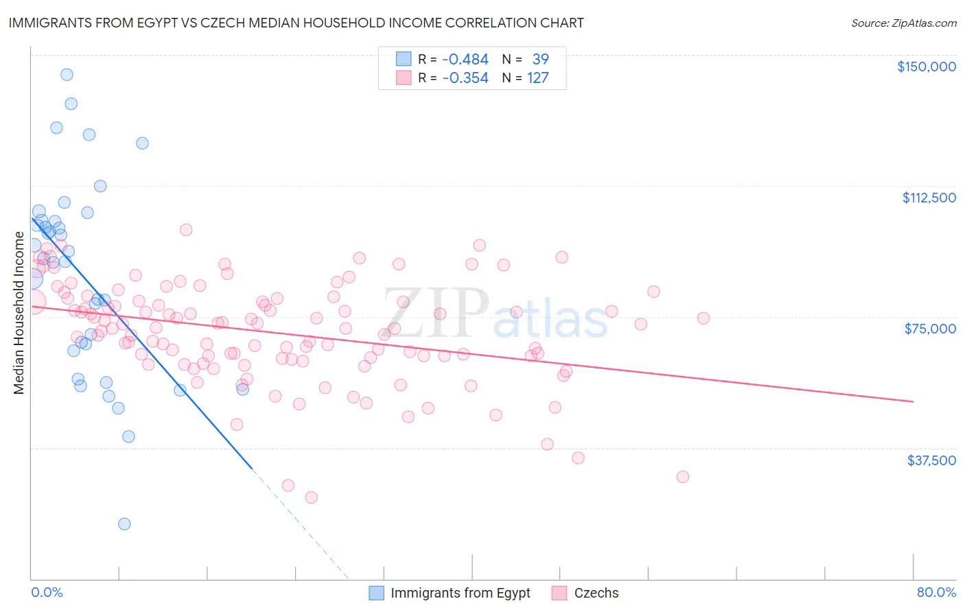 Immigrants from Egypt vs Czech Median Household Income