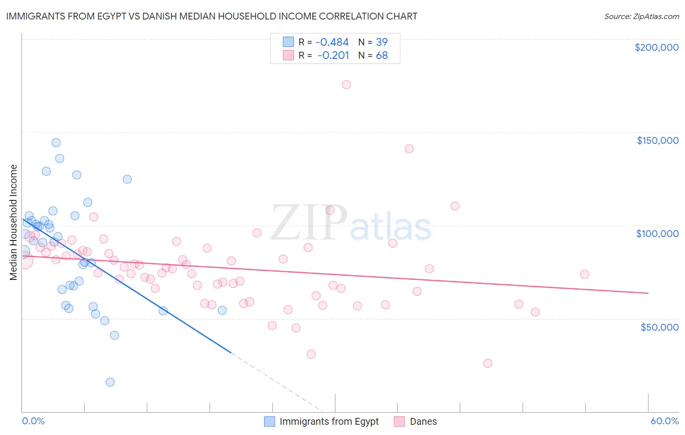 Immigrants from Egypt vs Danish Median Household Income
