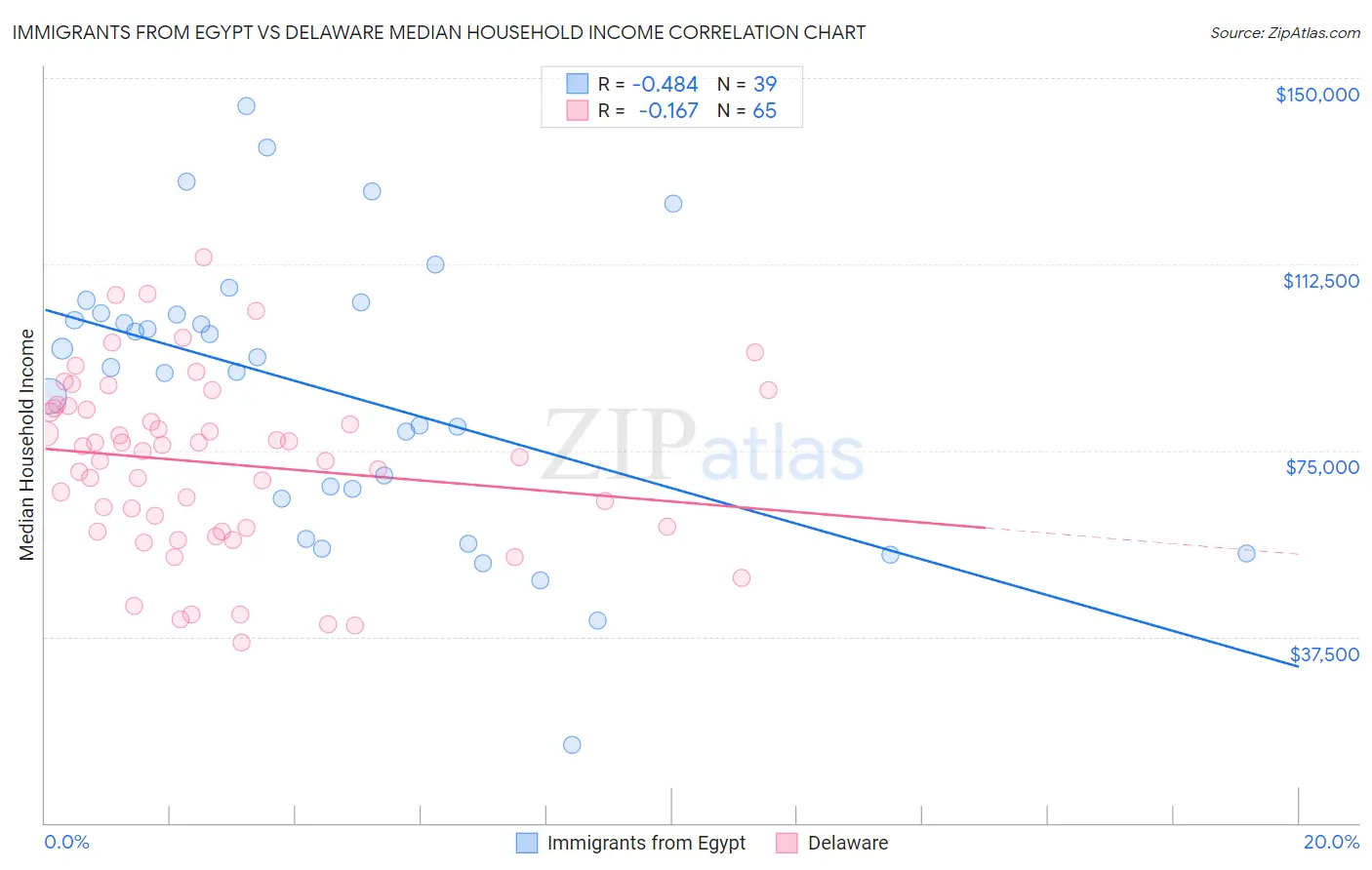 Immigrants from Egypt vs Delaware Median Household Income