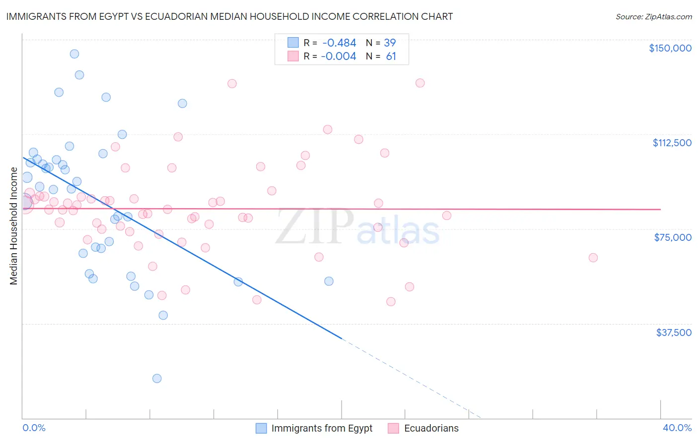 Immigrants from Egypt vs Ecuadorian Median Household Income
