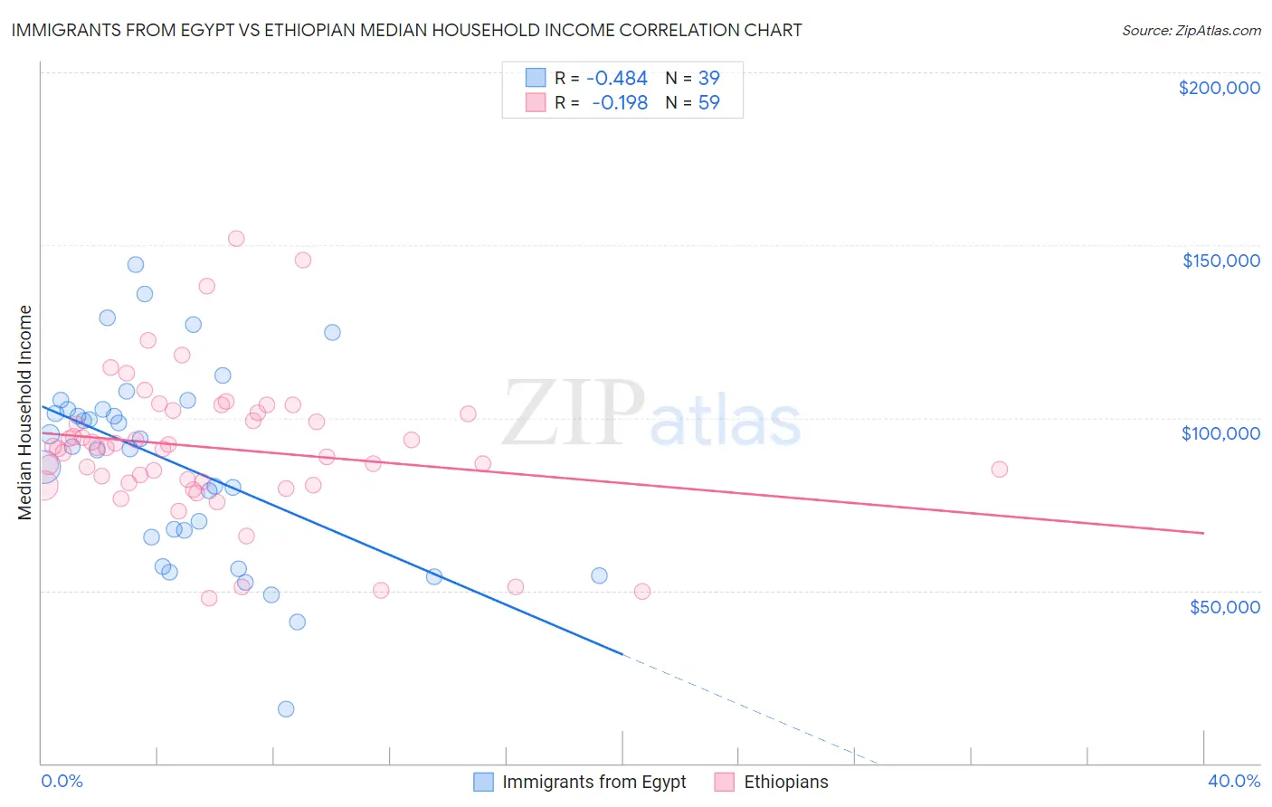 Immigrants from Egypt vs Ethiopian Median Household Income