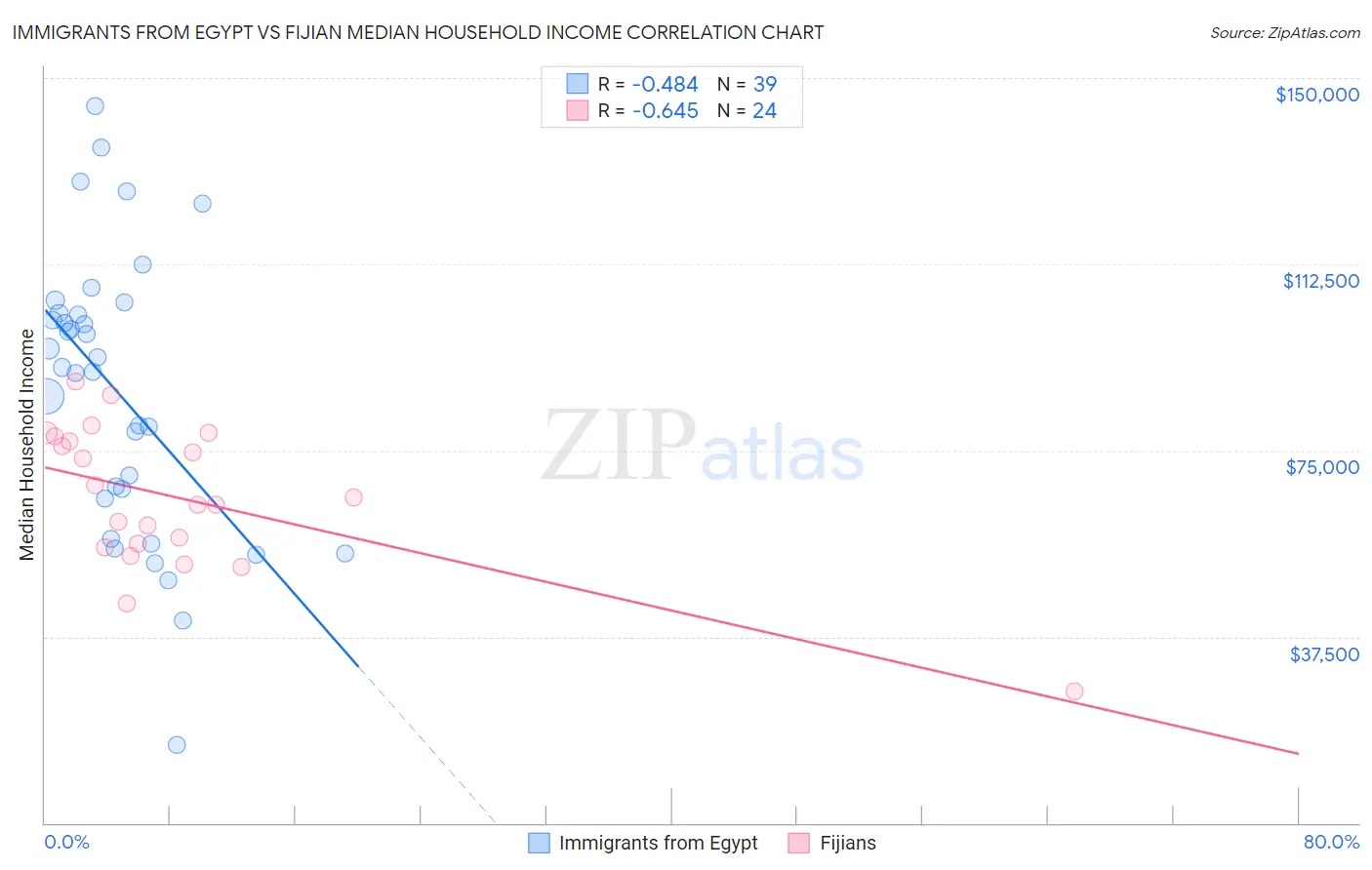 Immigrants from Egypt vs Fijian Median Household Income