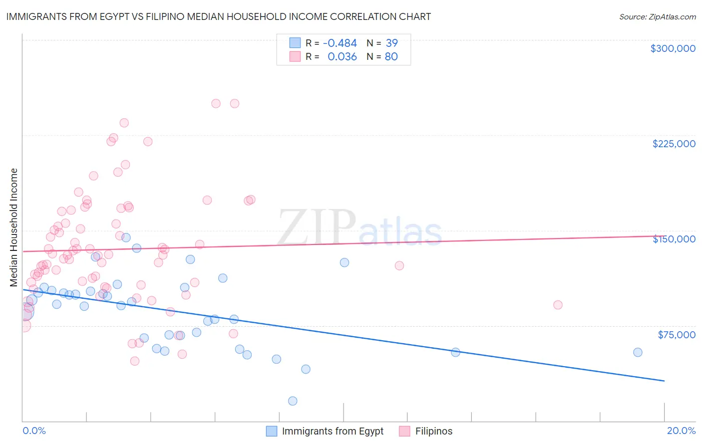 Immigrants from Egypt vs Filipino Median Household Income