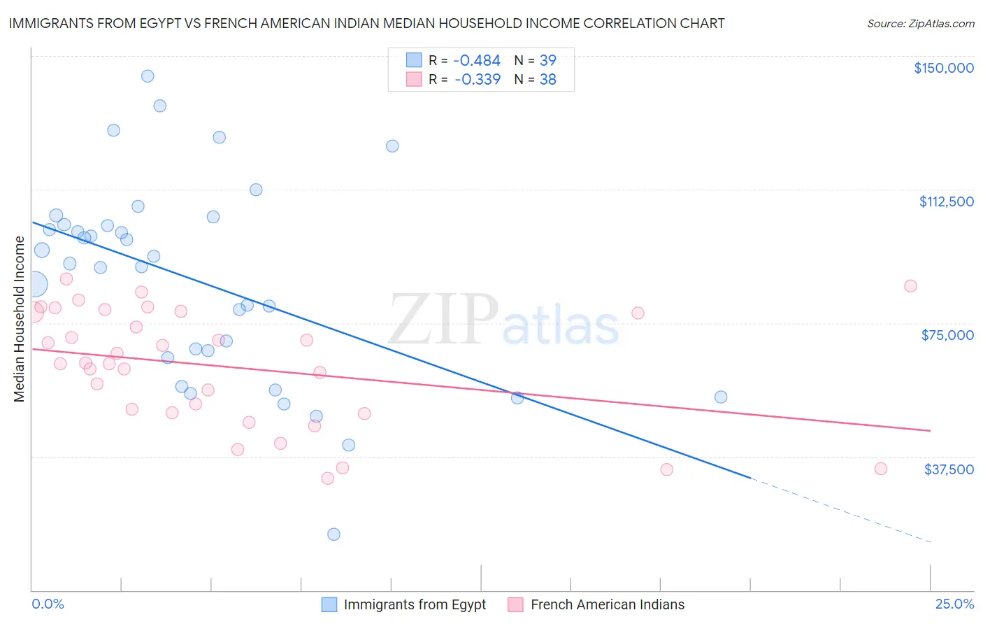 Immigrants from Egypt vs French American Indian Median Household Income