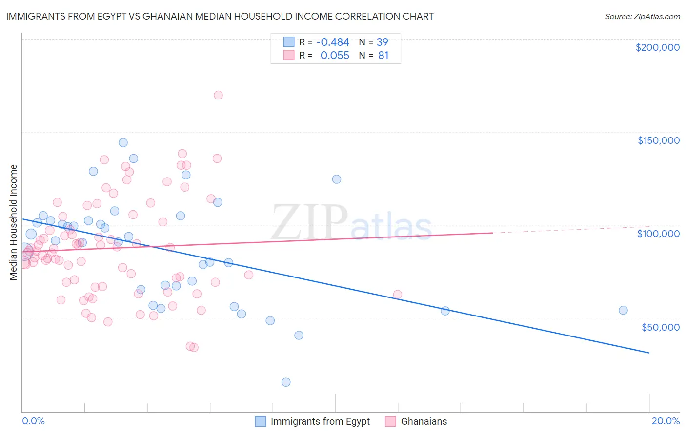 Immigrants from Egypt vs Ghanaian Median Household Income