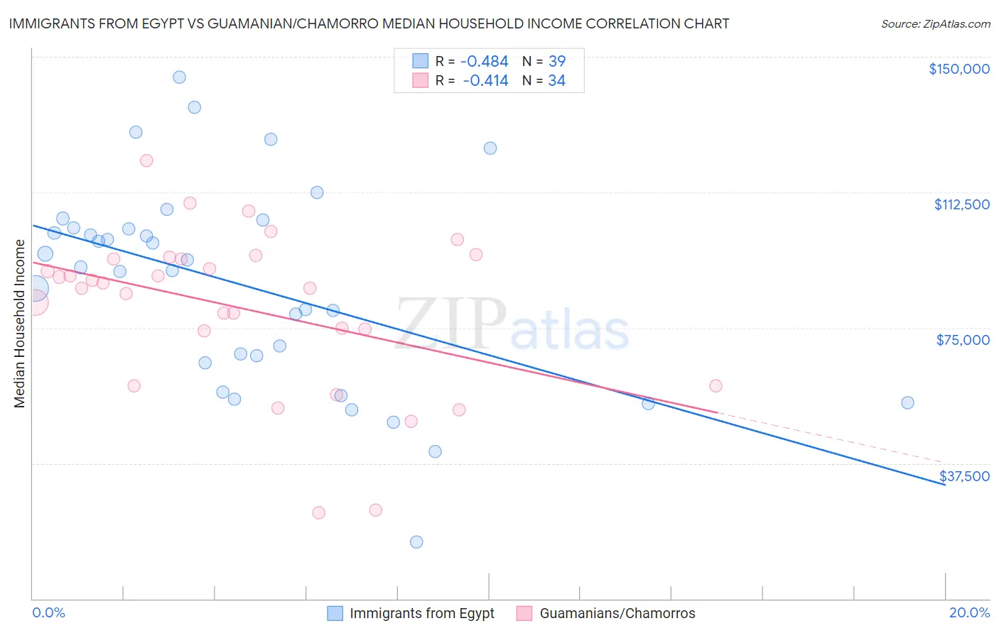 Immigrants from Egypt vs Guamanian/Chamorro Median Household Income