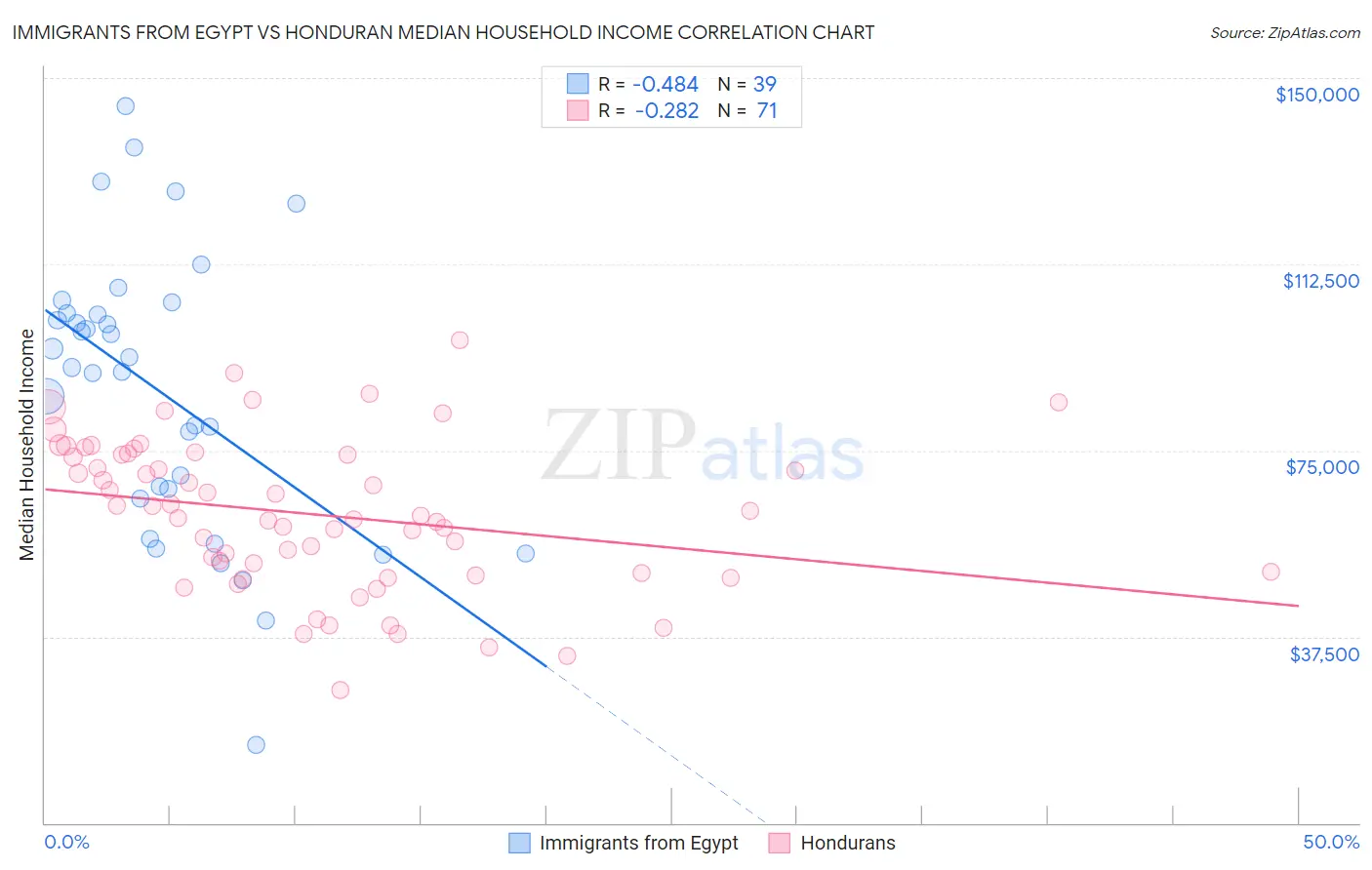 Immigrants from Egypt vs Honduran Median Household Income