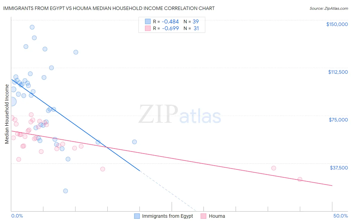 Immigrants from Egypt vs Houma Median Household Income