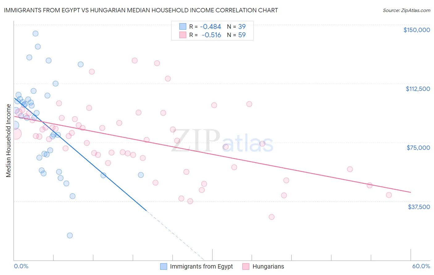Immigrants from Egypt vs Hungarian Median Household Income