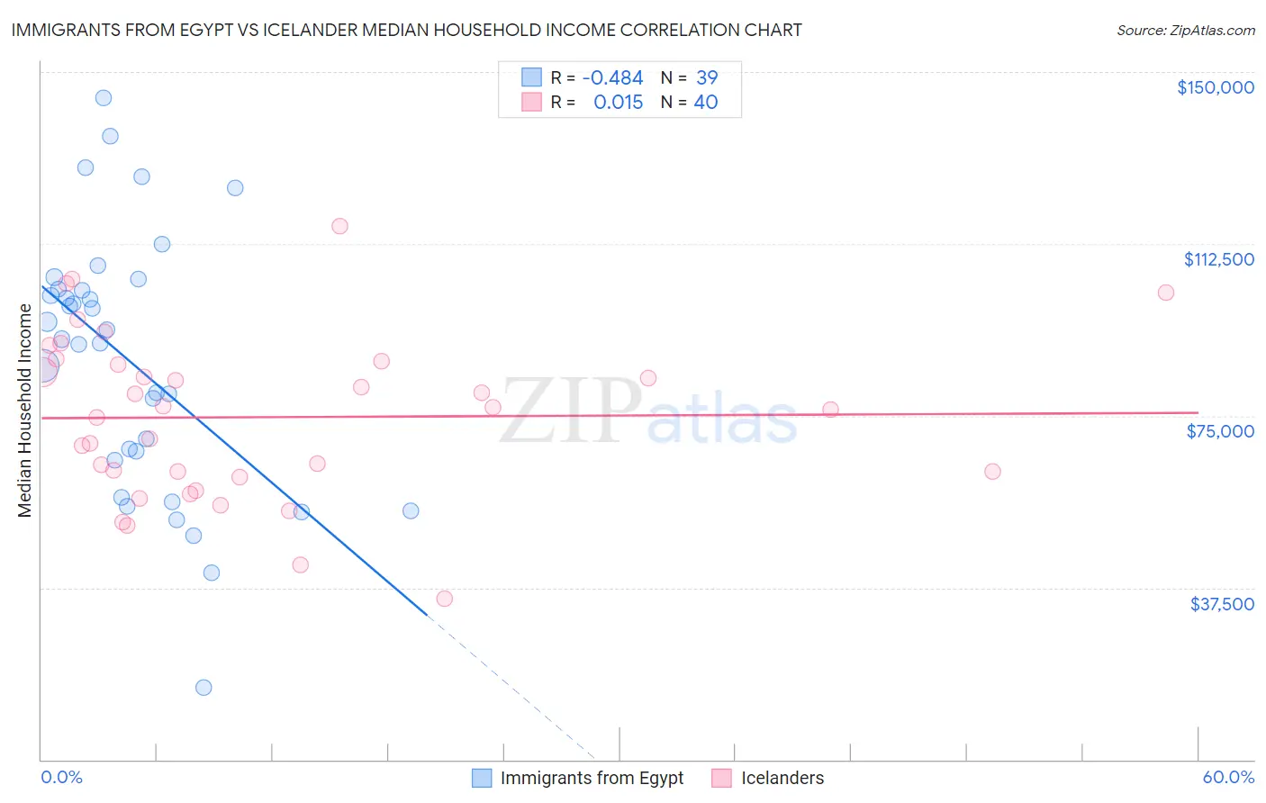 Immigrants from Egypt vs Icelander Median Household Income
