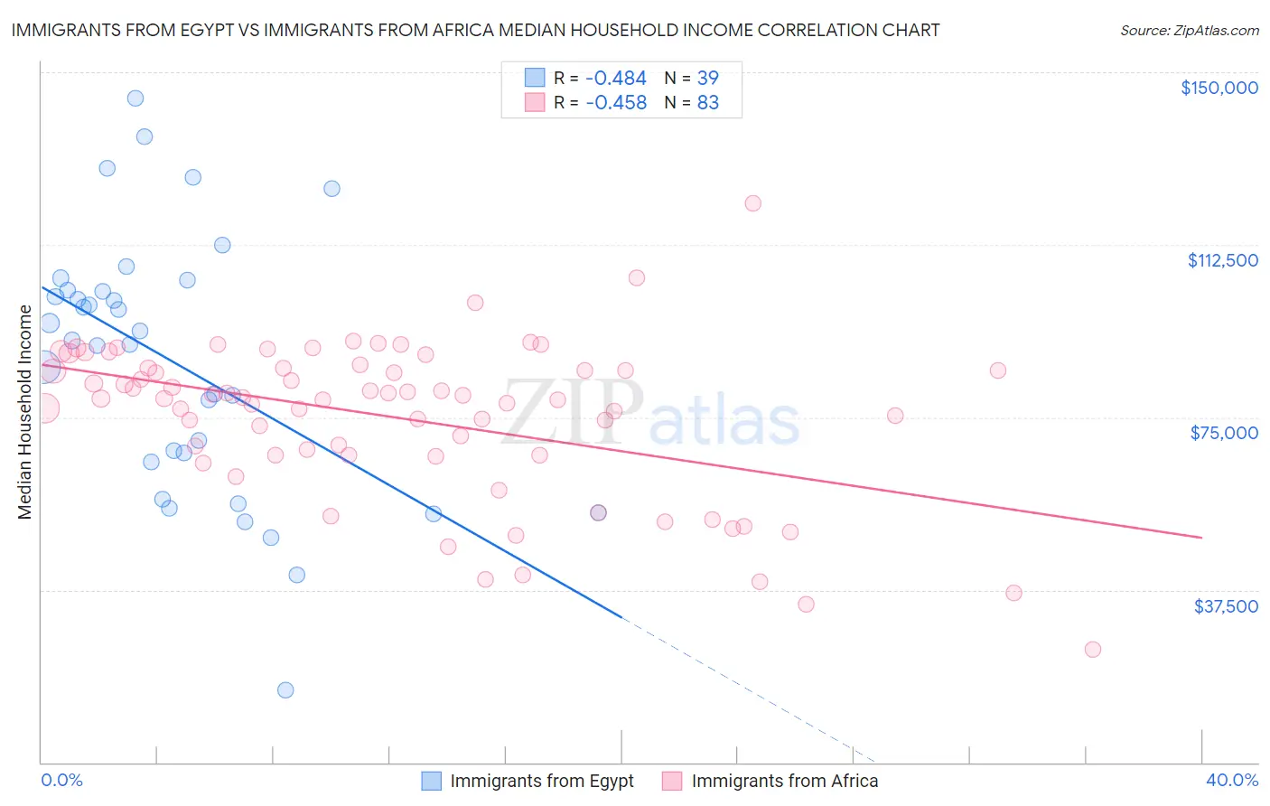 Immigrants from Egypt vs Immigrants from Africa Median Household Income