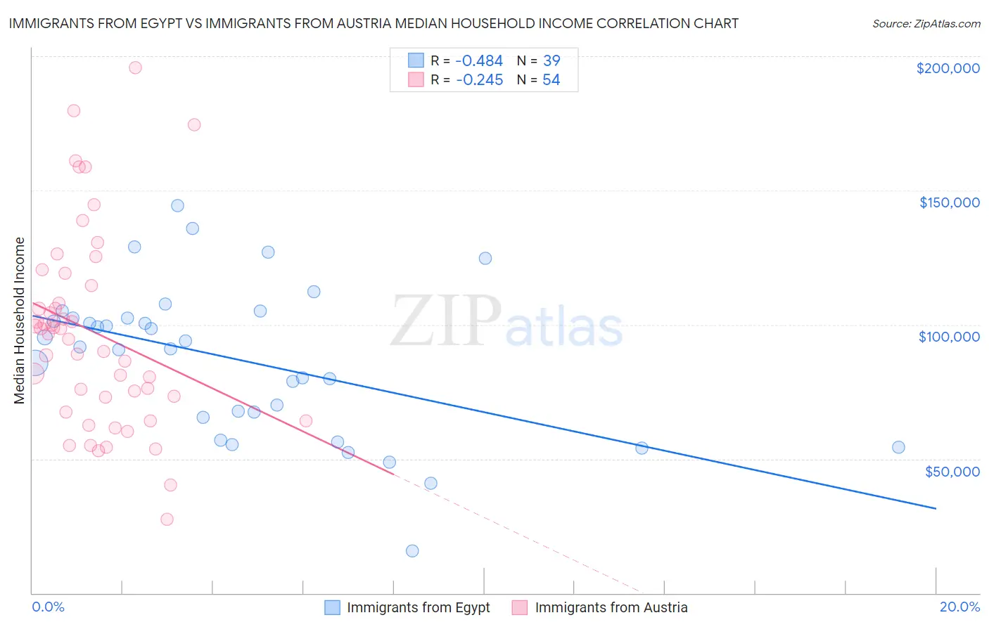 Immigrants from Egypt vs Immigrants from Austria Median Household Income